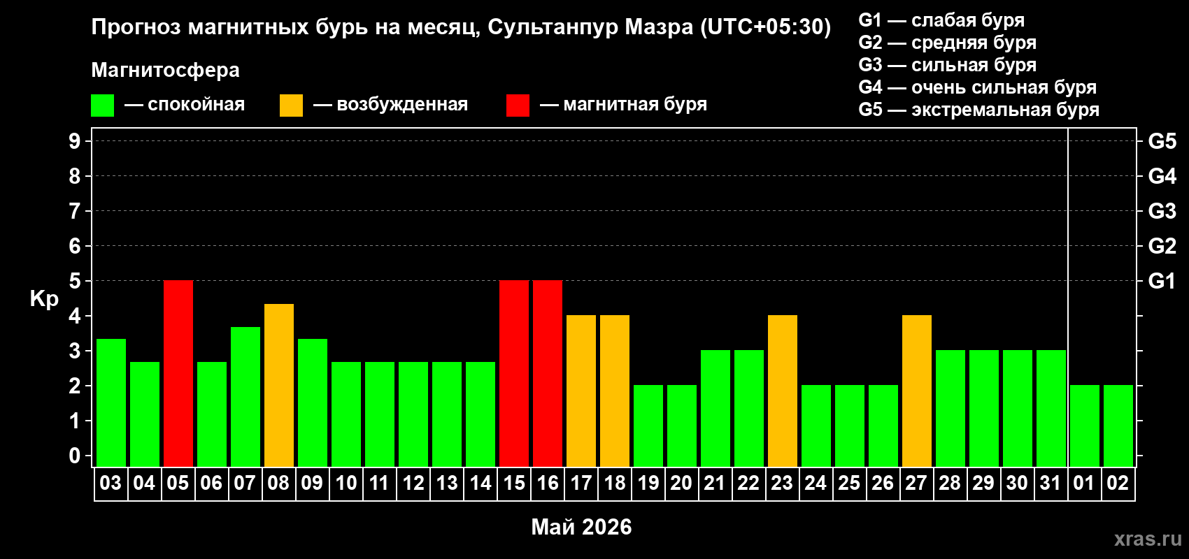 Прогноз максимального суточного геомагнитного индекса&nbsp;Kp на <b>1 месяц</b> (31 день) <b>с 03 мая по 02 июня 2026 г</b>