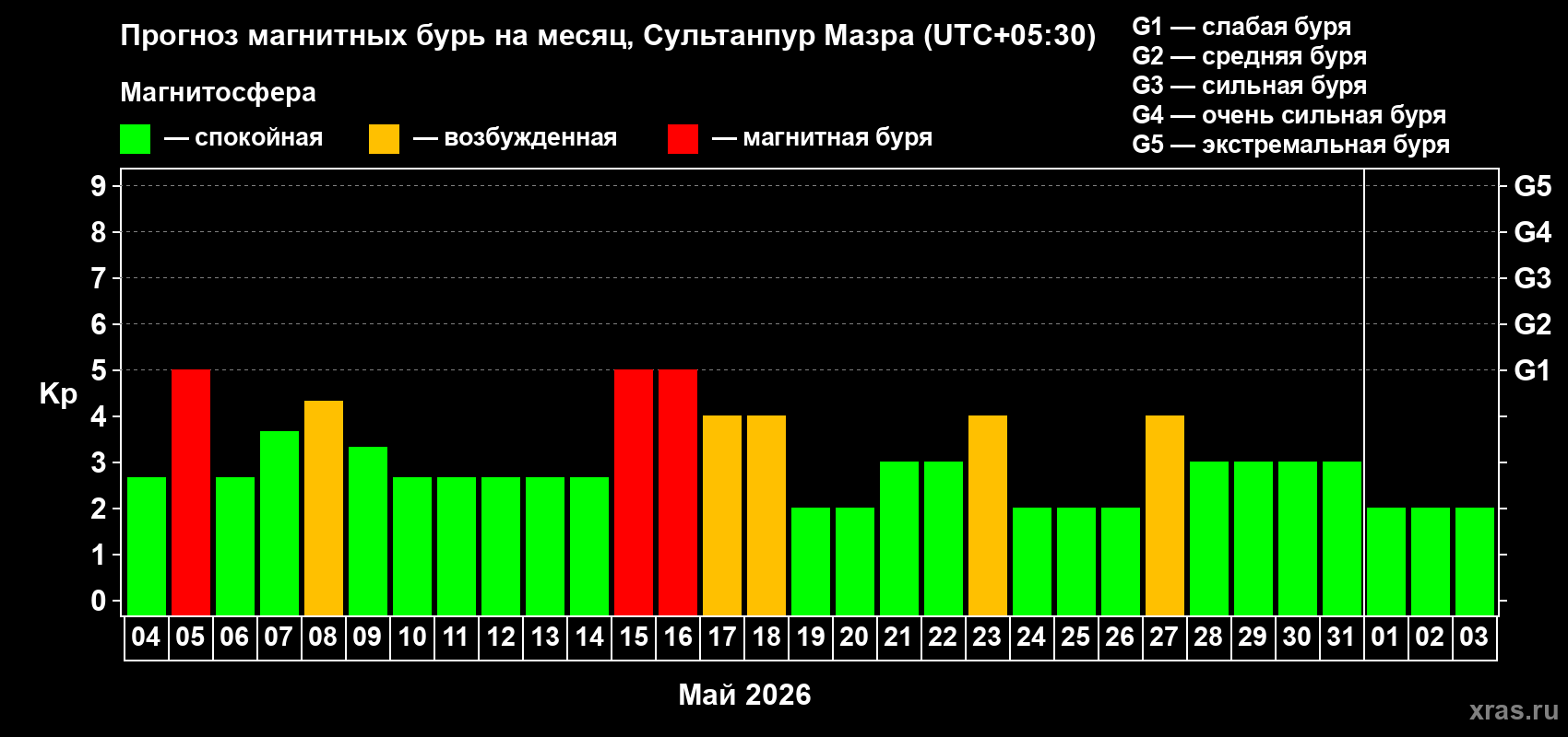 Прогноз максимального суточного геомагнитного индекса&nbsp;Kp на <b>1 месяц</b> (31 день) <b>с 04 мая по 03 июня 2026 г</b>