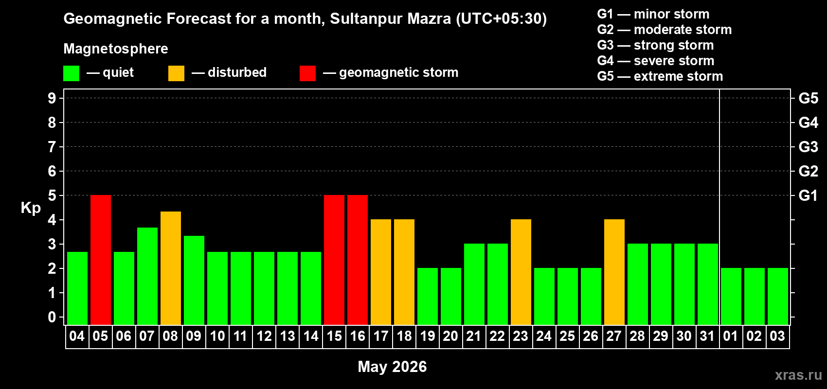 Forecast of the daily maximal value of geomagnetic index&nbsp;Kp for <b>1 month</b> (31 days) <b>from May 04, 2026 to Jun 03, 2026</b>