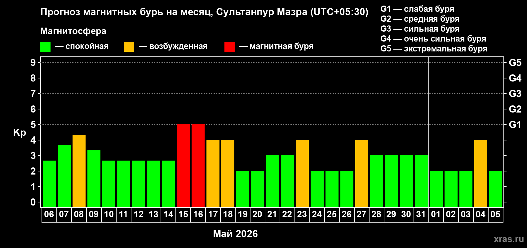 Прогноз максимального суточного геомагнитного индекса&nbsp;Kp на <b>1 месяц</b> (31 день) <b>с 06 мая по 05 июня 2026 г</b>