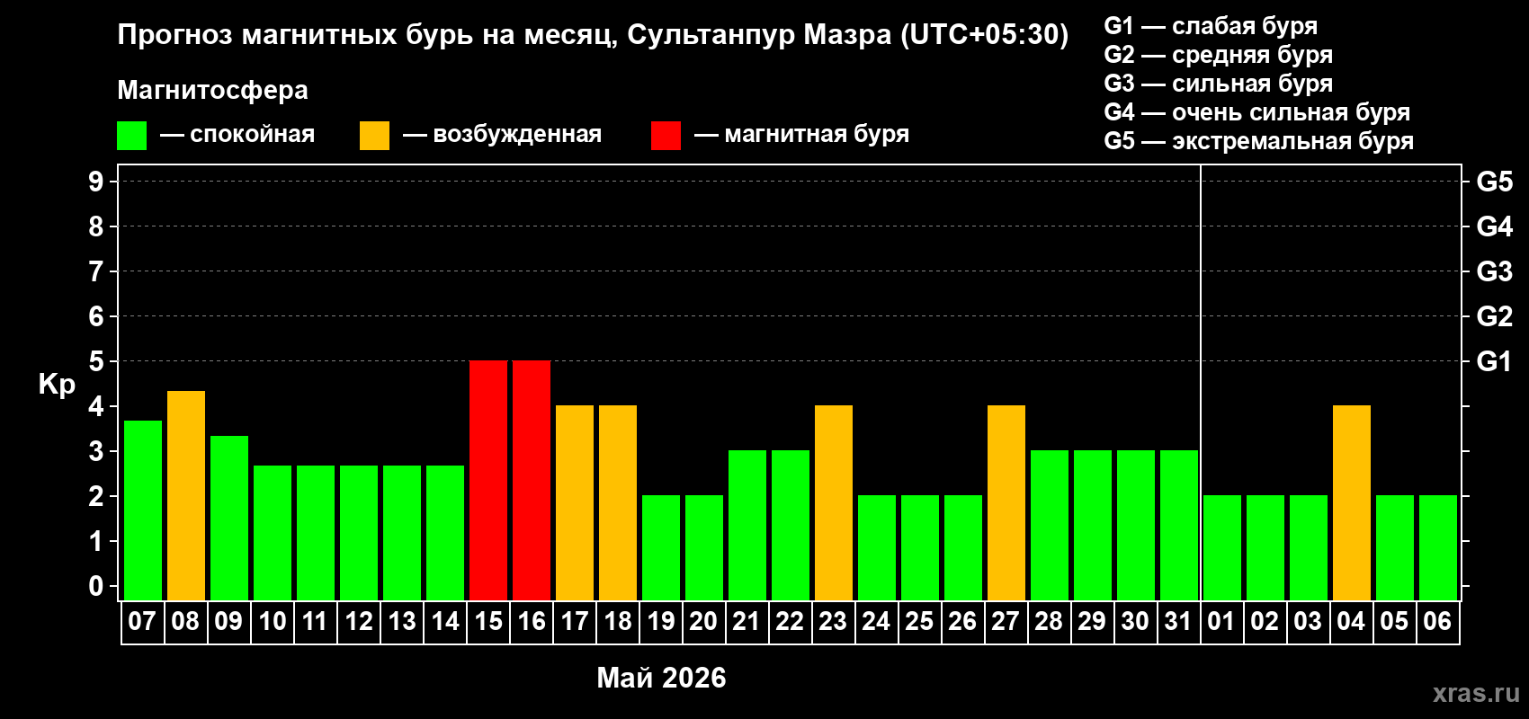 Прогноз максимального суточного геомагнитного индекса&nbsp;Kp на <b>1 месяц</b> (31 день) <b>с 07 мая по 06 июня 2026 г</b>