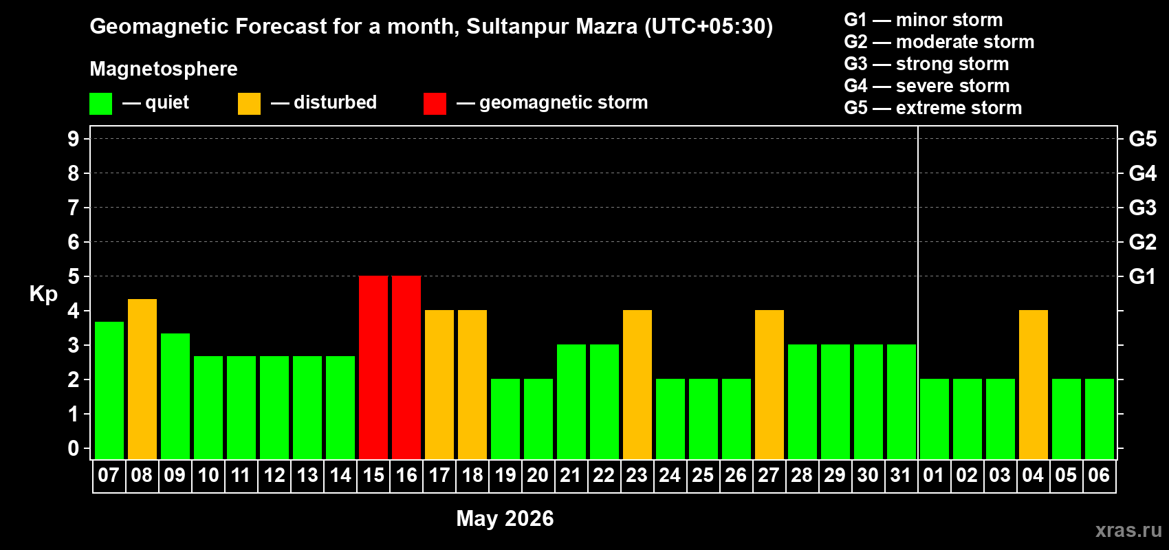 Forecast of the daily maximal value of geomagnetic index&nbsp;Kp for <b>1 month</b> (31 days) <b>from May 07, 2026 to Jun 06, 2026</b>