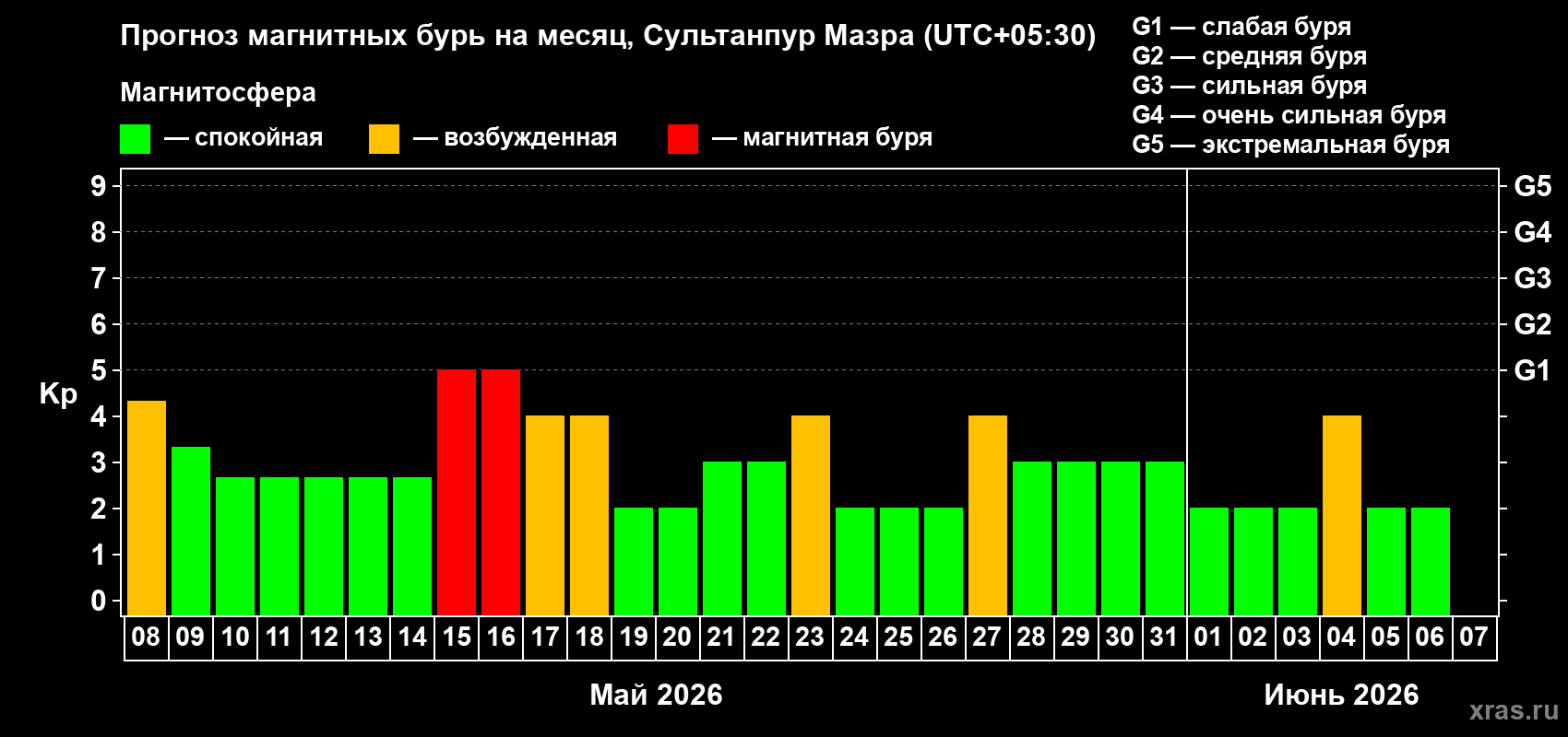 Прогноз максимального суточного геомагнитного индекса&nbsp;Kp на <b>1 месяц</b> (31 день) <b>с 08 мая по 07 июня 2026 г</b>