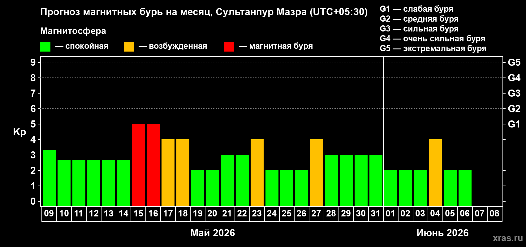 Прогноз максимального суточного геомагнитного индекса&nbsp;Kp на <b>1 месяц</b> (31 день) <b>с 09 мая по 08 июня 2026 г</b>
