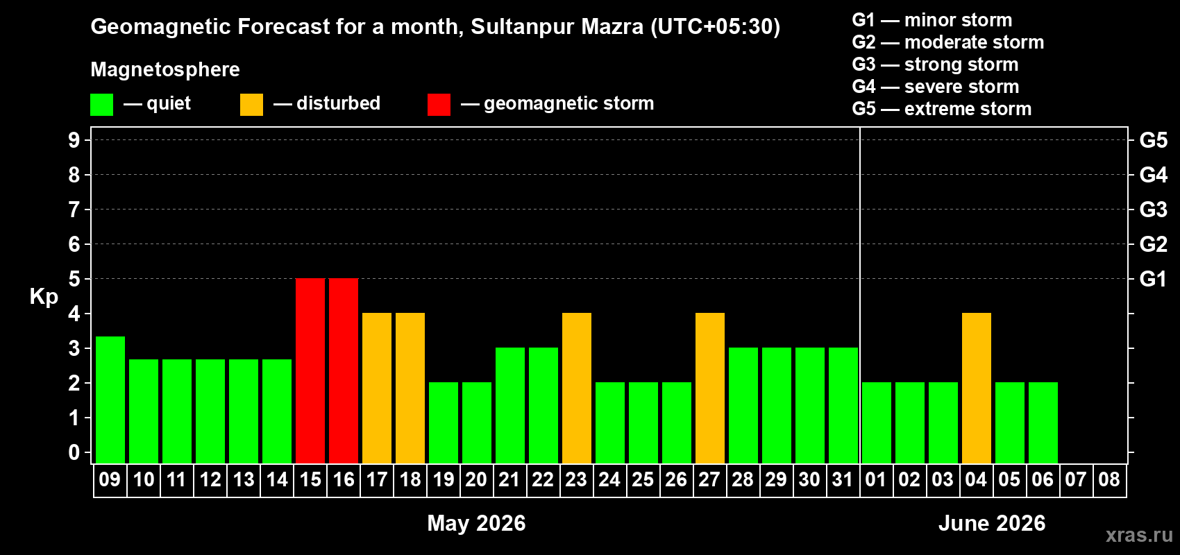 Forecast of the daily maximal value of geomagnetic index&nbsp;Kp for <b>1 month</b> (31 days) <b>from May 09, 2026 to Jun 08, 2026</b>