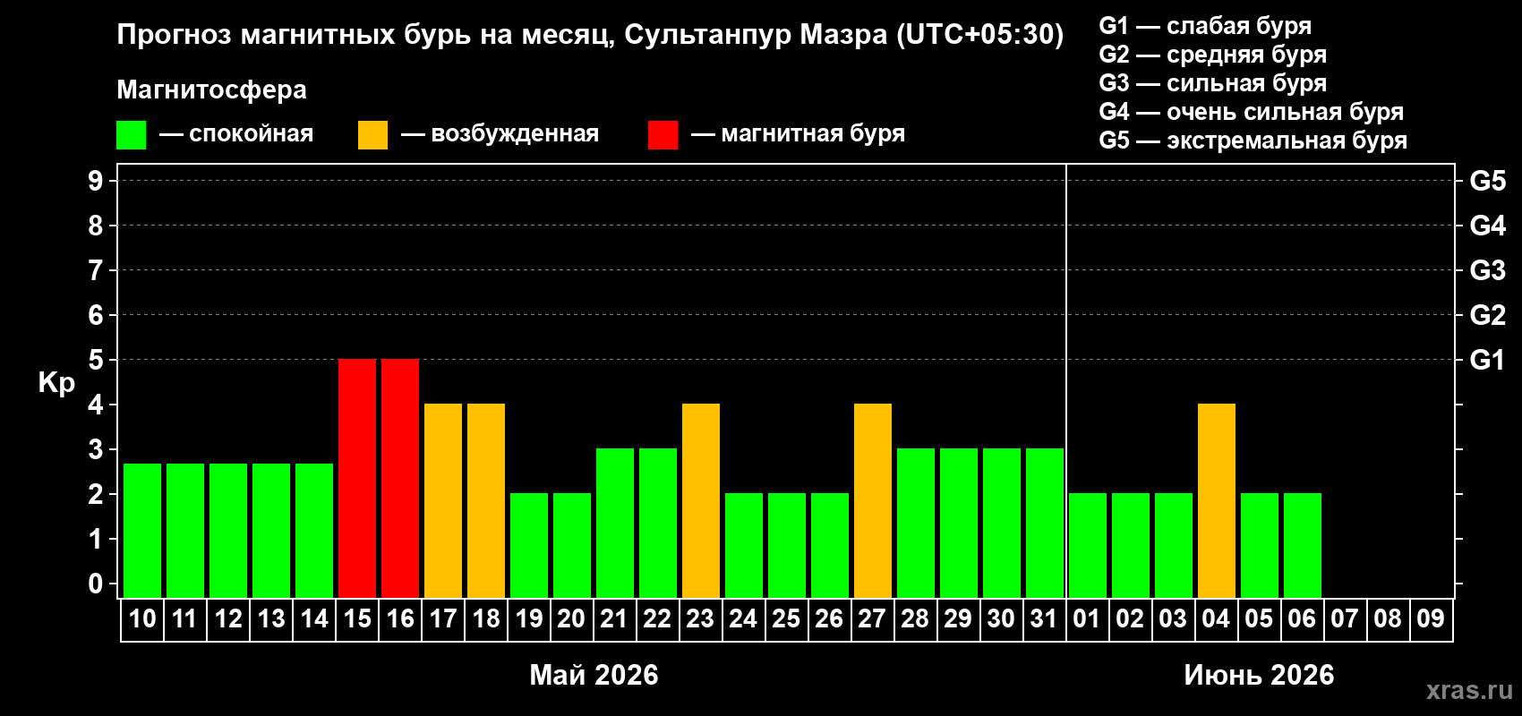 Прогноз максимального суточного геомагнитного индекса&nbsp;Kp на <b>1 месяц</b> (31 день) <b>с 10 мая по 09 июня 2026 г</b>