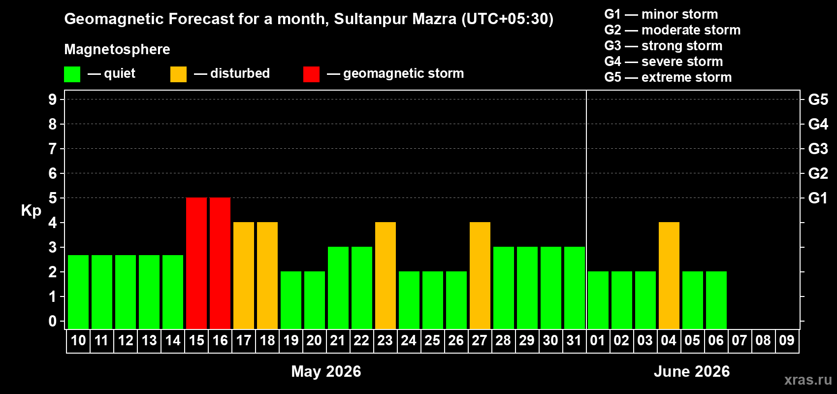 Forecast of the daily maximal value of geomagnetic index&nbsp;Kp for <b>1 month</b> (31 days) <b>from May 10, 2026 to Jun 09, 2026</b>