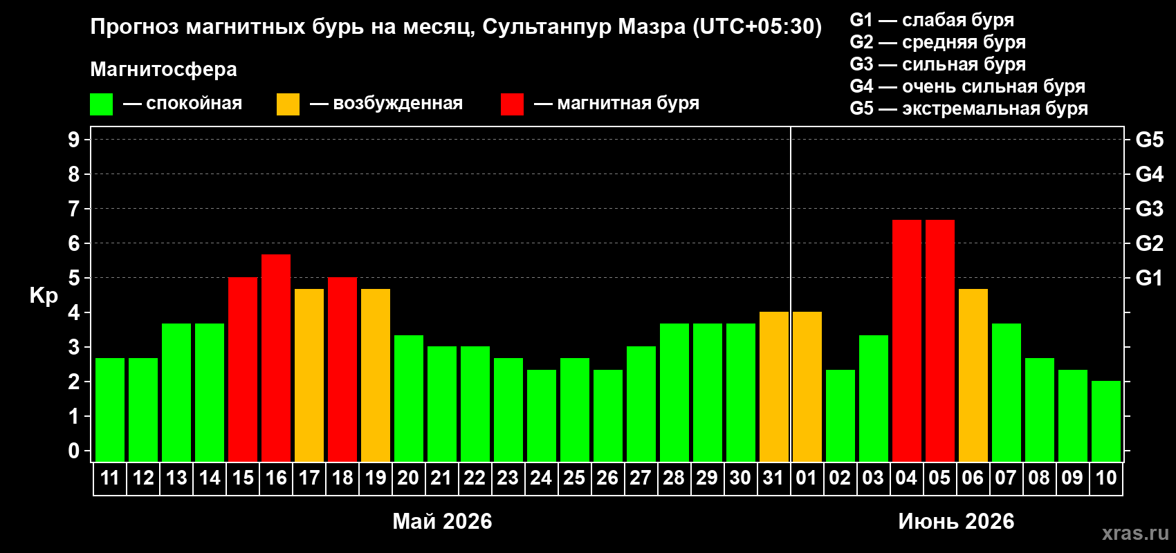 Прогноз максимального суточного геомагнитного индекса Kp на <b>1 месяц</b> (31 день) <b>с 11 мая по 10 июня 2026 г</b>