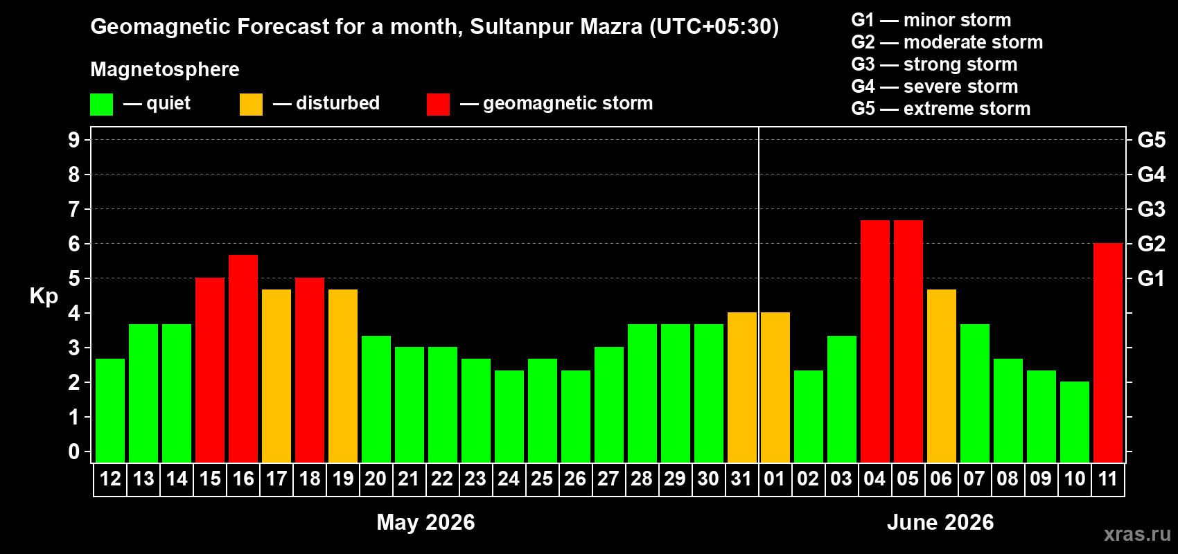 Forecast of the daily maximal value of geomagnetic index Kp for <b>1 month</b> (31 days) <b>from May 12, 2026 to Jun 11, 2026</b>