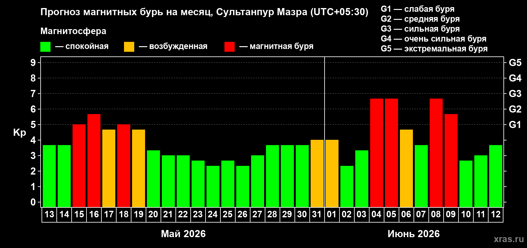 Прогноз максимального суточного геомагнитного индекса&nbsp;Kp на <b>1 месяц</b> (31 день) <b>с 13 мая по 12 июня 2026 г</b>