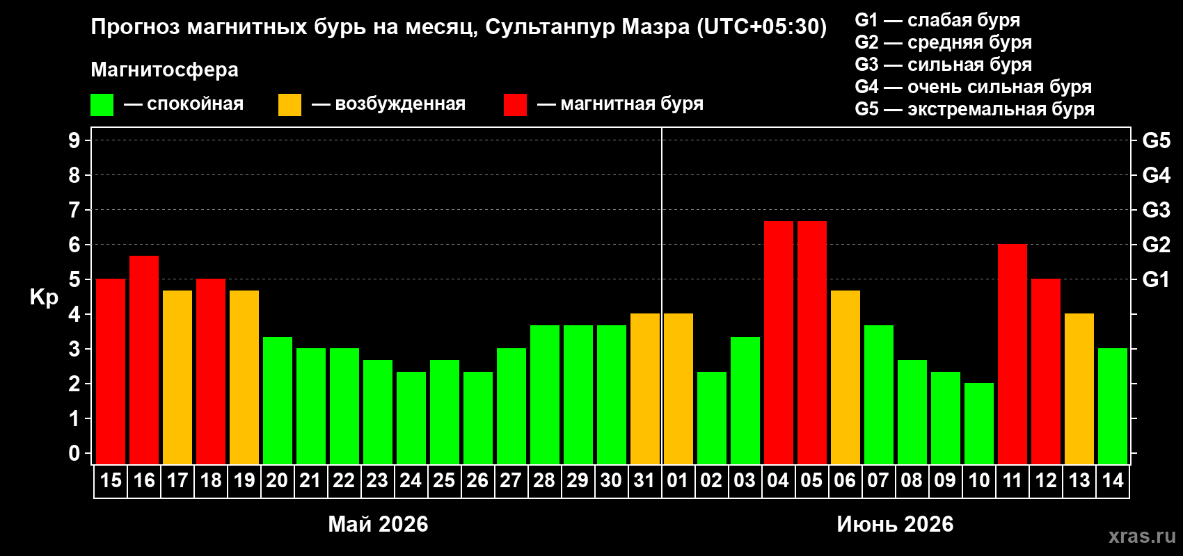 Прогноз максимального суточного геомагнитного индекса Kp на <b>1 месяц</b> (31 день) <b>с 15 мая по 14 июня 2026 г</b>