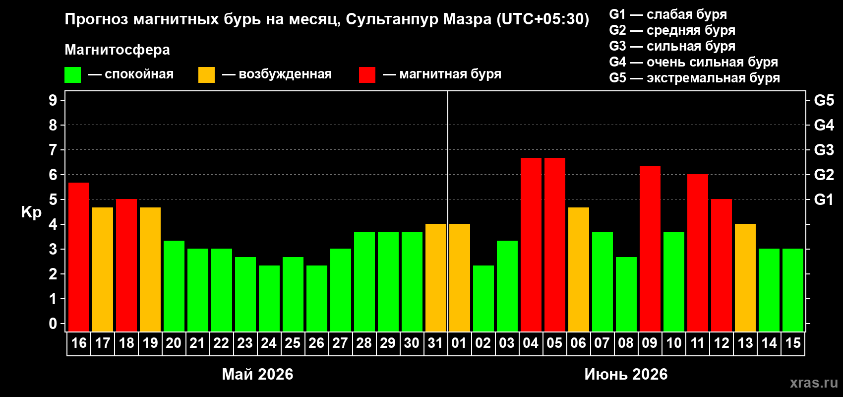 Прогноз максимального суточного геомагнитного индекса&nbsp;Kp на <b>1 месяц</b> (31 день) <b>с 16 мая по 15 июня 2026 г</b>