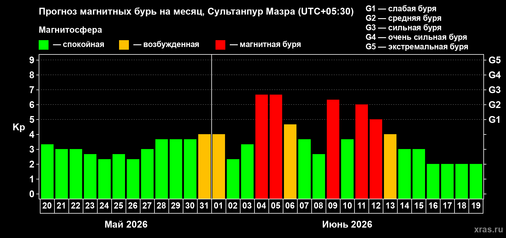 Прогноз максимального суточного геомагнитного индекса&nbsp;Kp на <b>1 месяц</b> (31 день) <b>с 20 мая по 19 июня 2026 г</b>