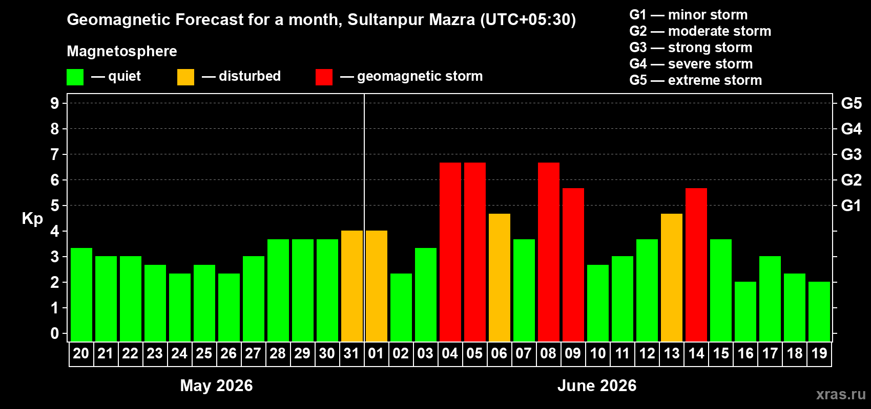 Forecast of the daily maximal value of geomagnetic index Kp for <b>1 month</b> (31 days) <b>from May 20, 2026 to Jun 19, 2026</b>