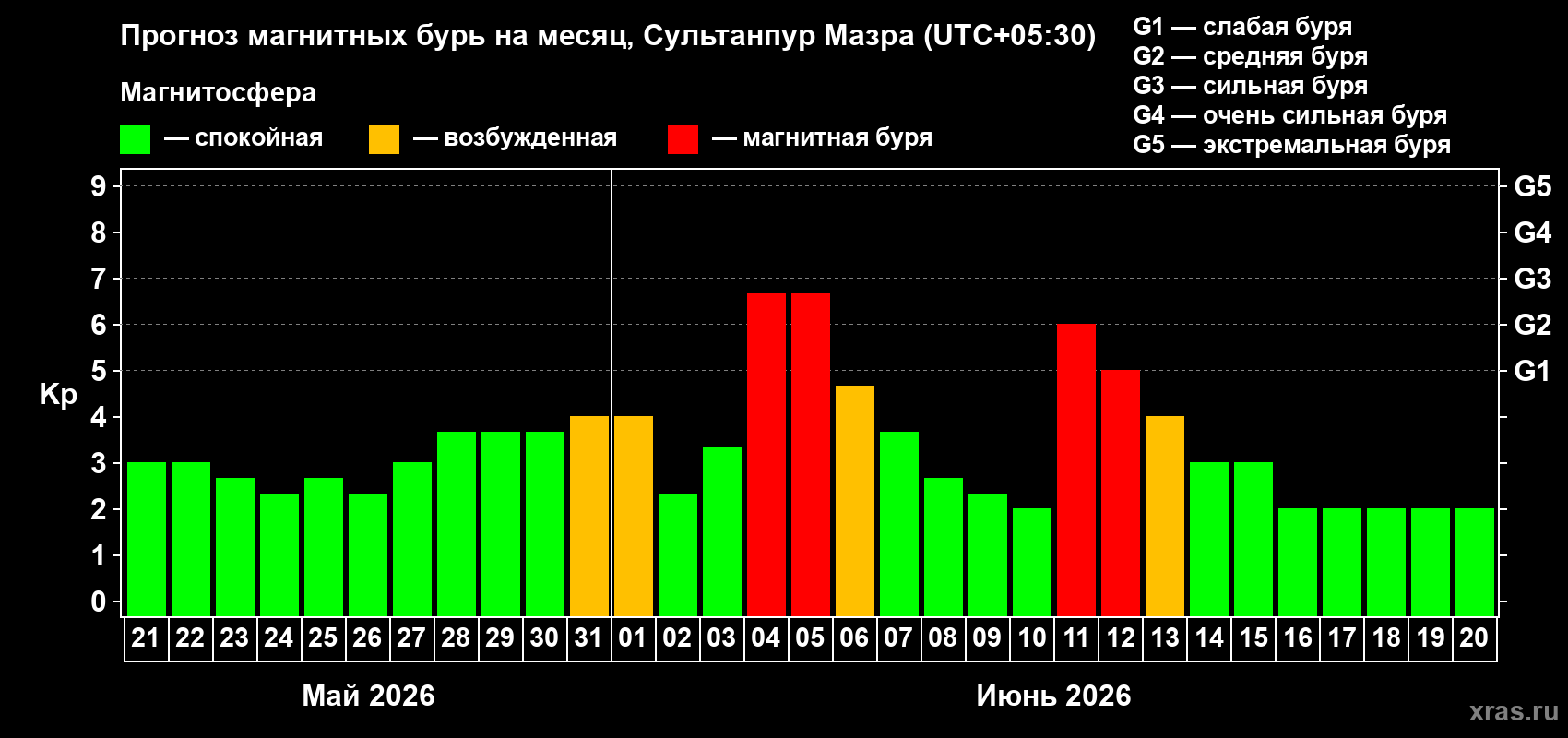 Прогноз максимального суточного геомагнитного индекса Kp на <b>1 месяц</b> (31 день) <b>с 21 мая по 20 июня 2026 г</b>