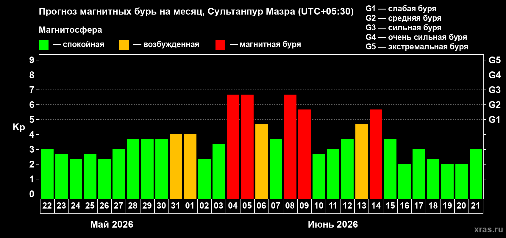 Прогноз максимального суточного геомагнитного индекса&nbsp;Kp на <b>1 месяц</b> (31 день) <b>с 22 мая по 21 июня 2026 г</b>