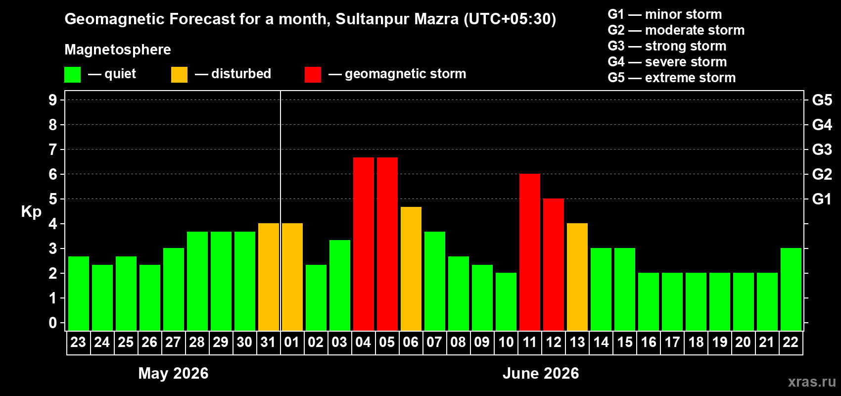 Forecast of the daily maximal value of geomagnetic index Kp for <b>1 month</b> (31 days) <b>from May 23, 2026 to Jun 22, 2026</b>