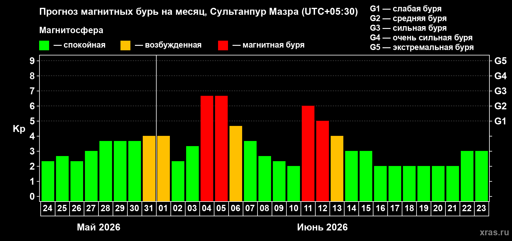 Прогноз максимального суточного геомагнитного индекса Kp на <b>1 месяц</b> (31 день) <b>с 24 мая по 23 июня 2026 г</b>