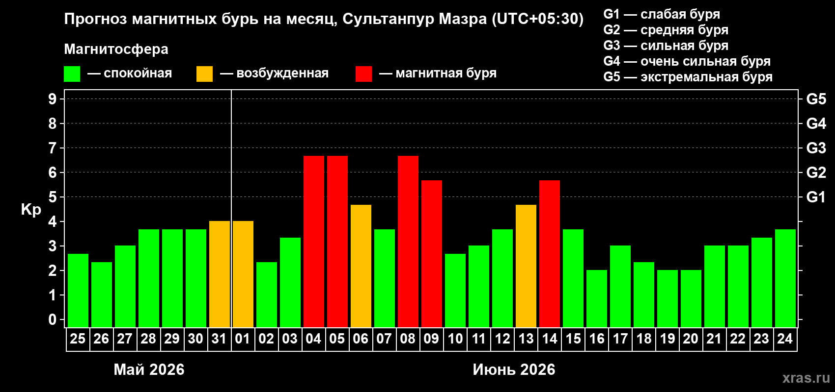 Прогноз максимального суточного геомагнитного индекса&nbsp;Kp на <b>1 месяц</b> (31 день) <b>с 25 мая по 24 июня 2026 г</b>