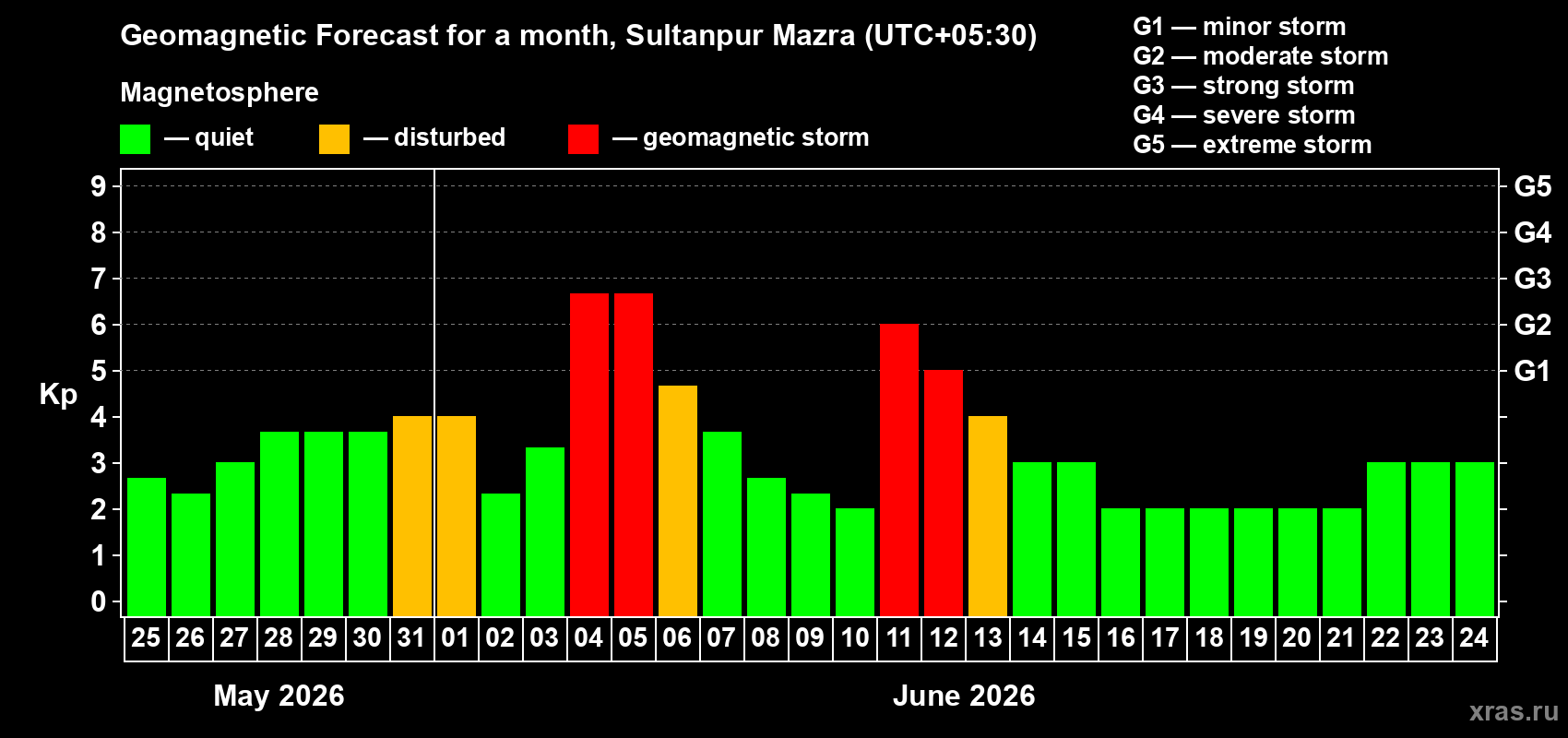 Forecast of the daily maximal value of geomagnetic index Kp for <b>1 month</b> (31 days) <b>from May 25, 2026 to Jun 24, 2026</b>