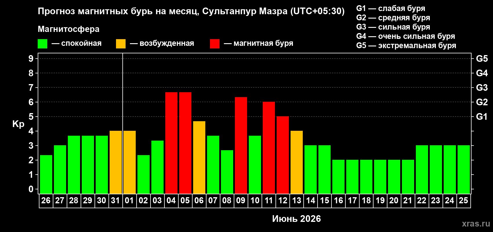 Прогноз максимального суточного геомагнитного индекса&nbsp;Kp на <b>1 месяц</b> (31 день) <b>с 26 мая по 25 июня 2026 г</b>