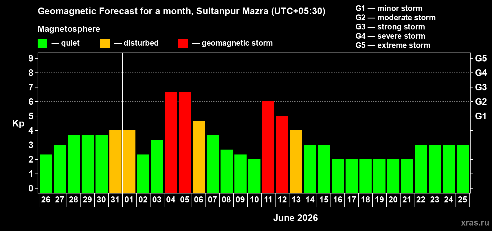 Forecast of the daily maximal value of geomagnetic index Kp for <b>1 month</b> (31 days) <b>from May 26, 2026 to Jun 25, 2026</b>