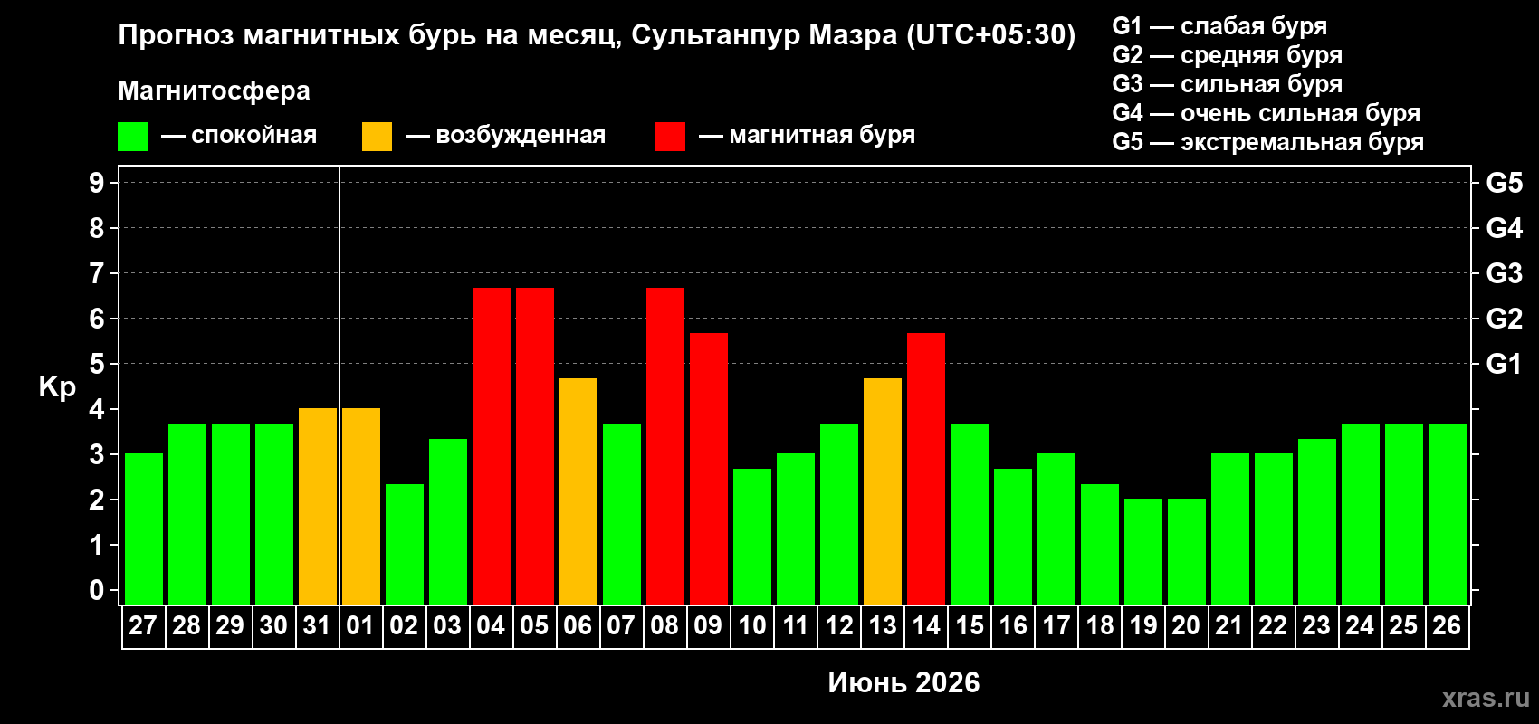 Прогноз максимального суточного геомагнитного индекса&nbsp;Kp на <b>1 месяц</b> (31 день) <b>с 27 мая по 26 июня 2026 г</b>