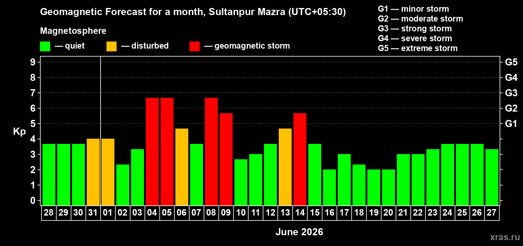 Forecast of the daily maximal value of geomagnetic index&nbsp;Kp for <b>1 month</b> (31 days) <b>from May 28, 2026 to Jun 27, 2026</b>
