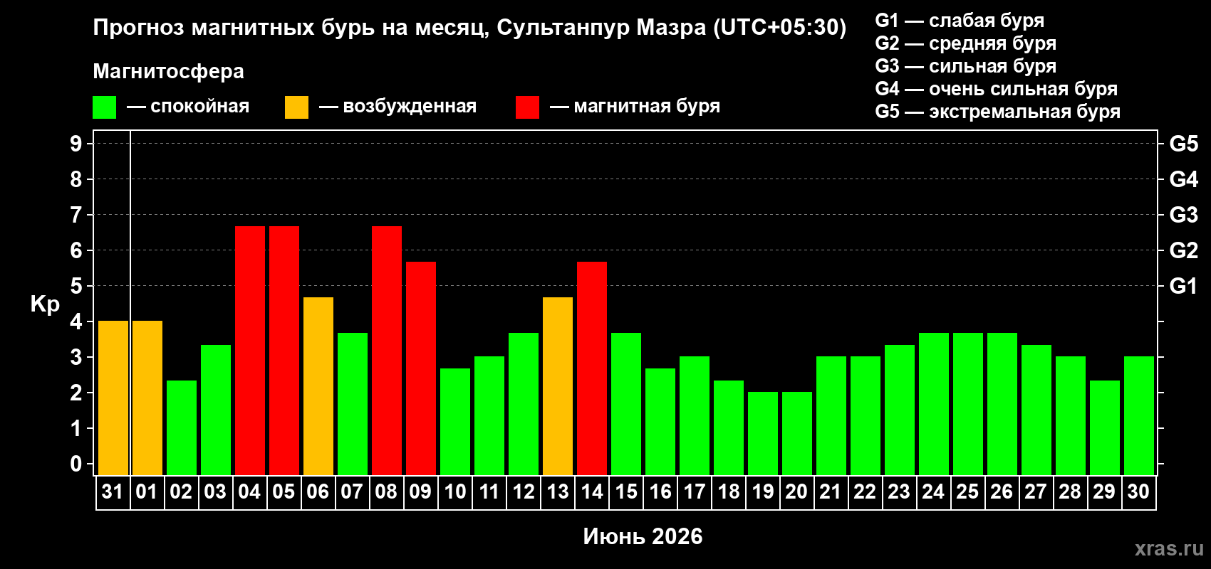 Прогноз максимального суточного геомагнитного индекса&nbsp;Kp на <b>1 месяц</b> (31 день) <b>с 31 мая по 30 июня 2026 г</b>
