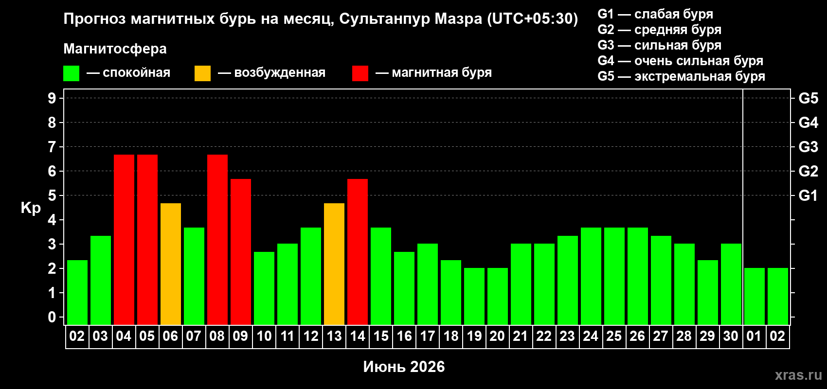 Прогноз максимального суточного геомагнитного индекса Kp на <b>1 месяц</b> (31 день) <b>с 02 июня по 02 июля 2026 г</b>