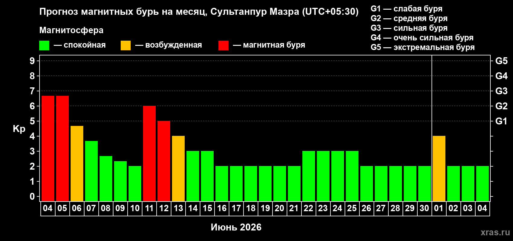 Прогноз максимального суточного геомагнитного индекса Kp на <b>1 месяц</b> (31 день) <b>с 04 июня по 04 июля 2026 г</b>