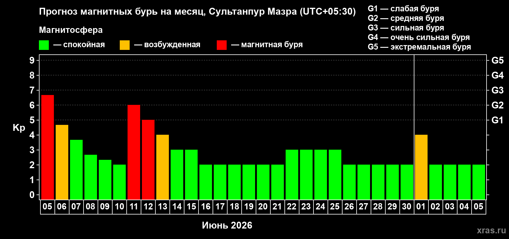 Прогноз максимального суточного геомагнитного индекса Kp на <b>1 месяц</b> (31 день) <b>с 05 июня по 05 июля 2026 г</b>