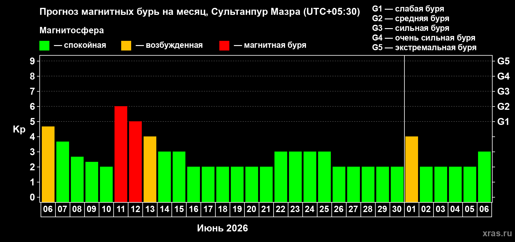 Прогноз максимального суточного геомагнитного индекса Kp на <b>1 месяц</b> (31 день) <b>с 06 июня по 06 июля 2026 г</b>