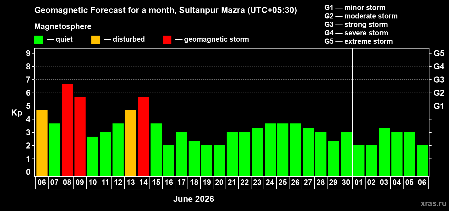 Forecast of the daily maximal value of geomagnetic index&nbsp;Kp for <b>1 month</b> (31 days) <b>from Jun 06, 2026 to Jul 06, 2026</b>