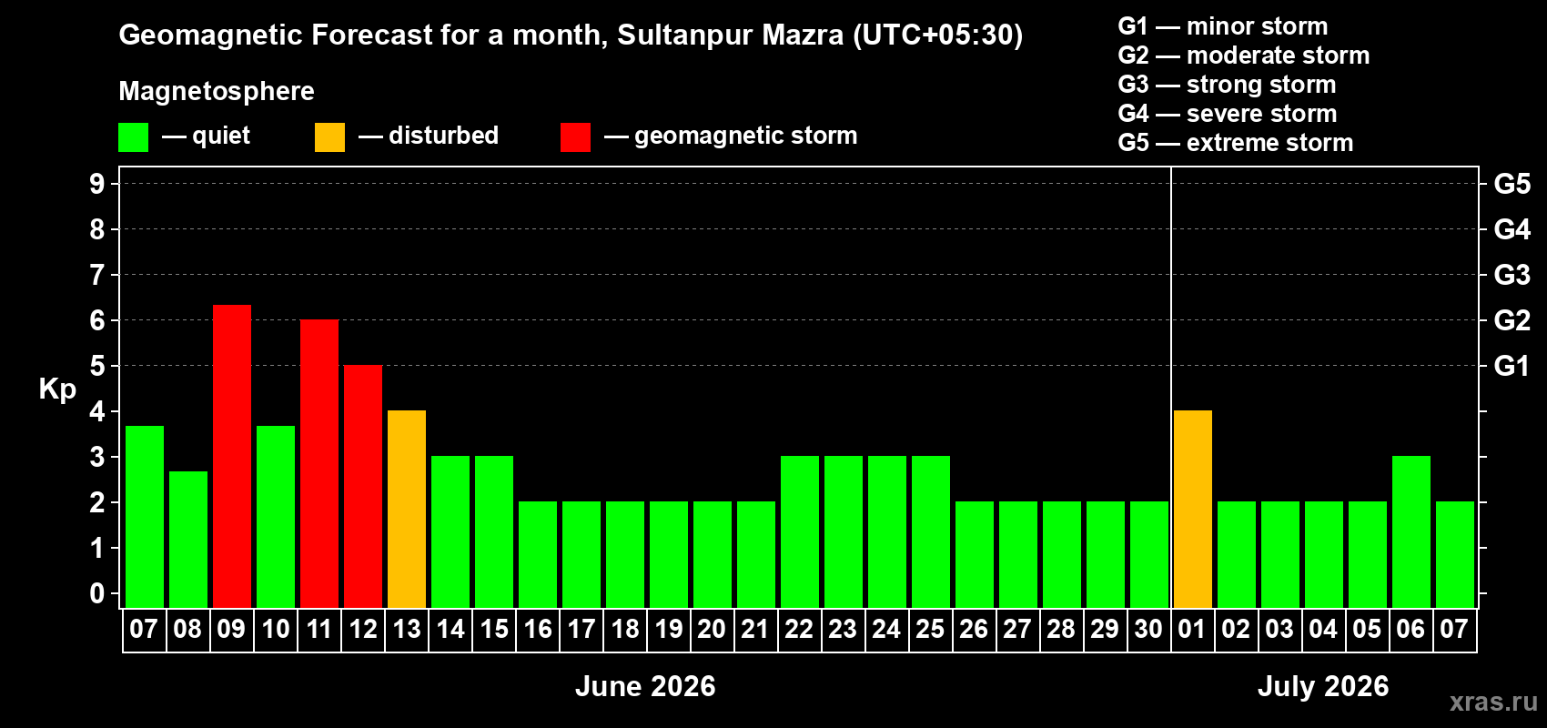 Forecast of the daily maximal value of geomagnetic index Kp for <b>1 month</b> (31 days) <b>from Jun 07, 2026 to Jul 07, 2026</b>