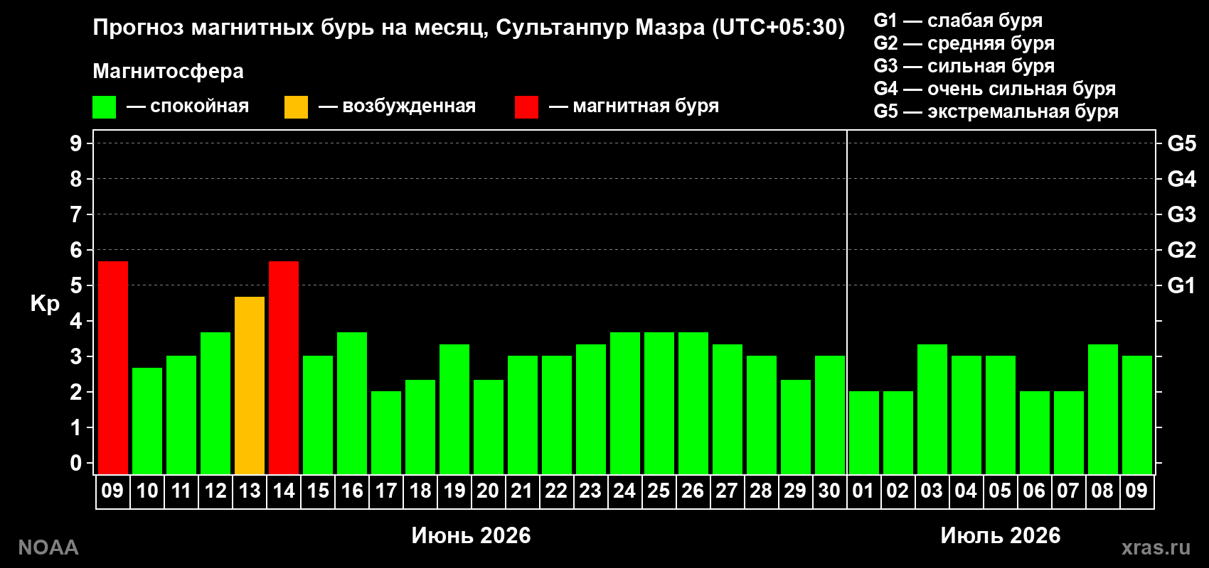 Прогноз максимального суточного геомагнитного индекса&nbsp;Kp на <b>1 месяц</b> (31 день) <b>с 09 июня по 09 июля 2026 г</b>