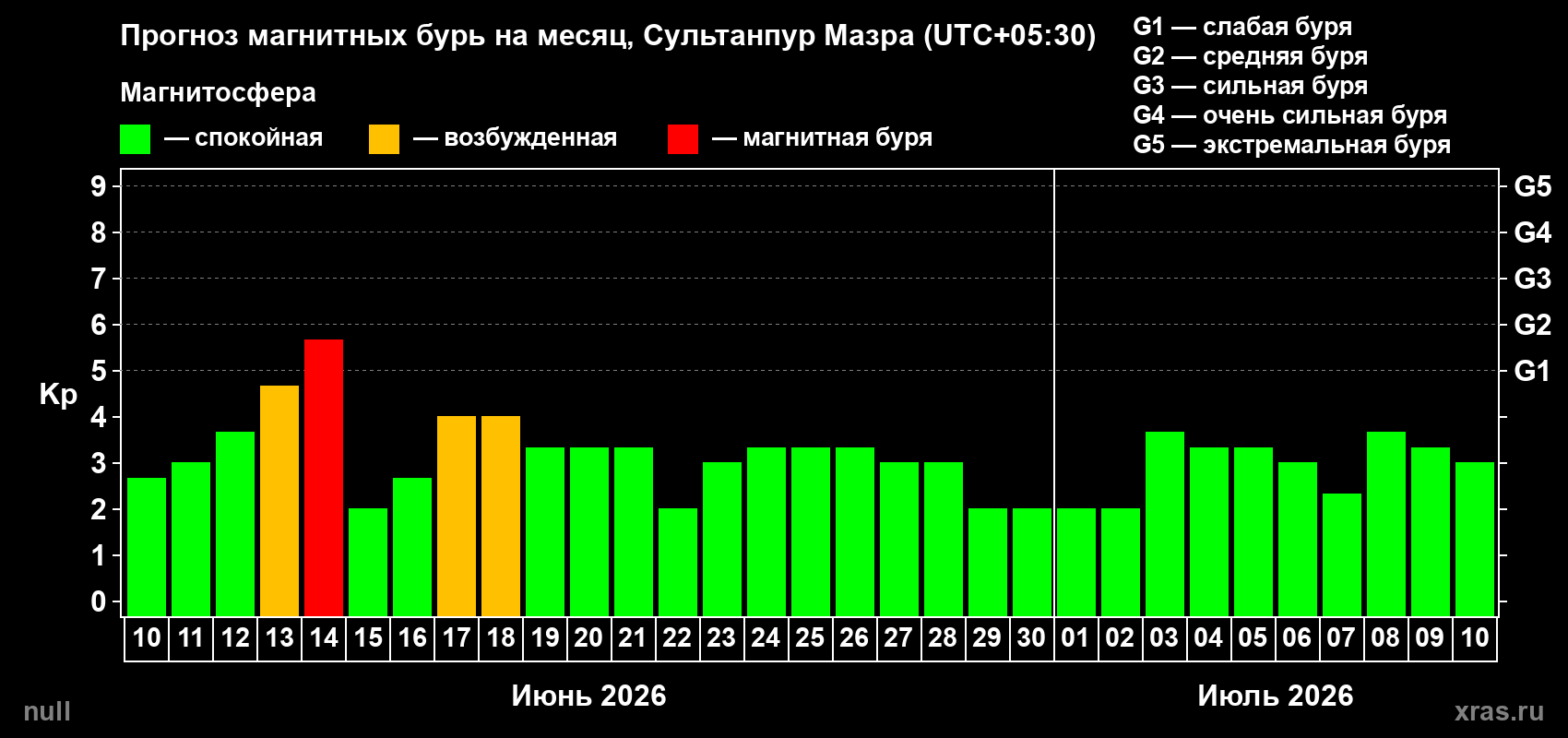 Прогноз максимального суточного геомагнитного индекса&nbsp;Kp на <b>1 месяц</b> (31 день) <b>с 10 июня по 10 июля 2026 г</b>