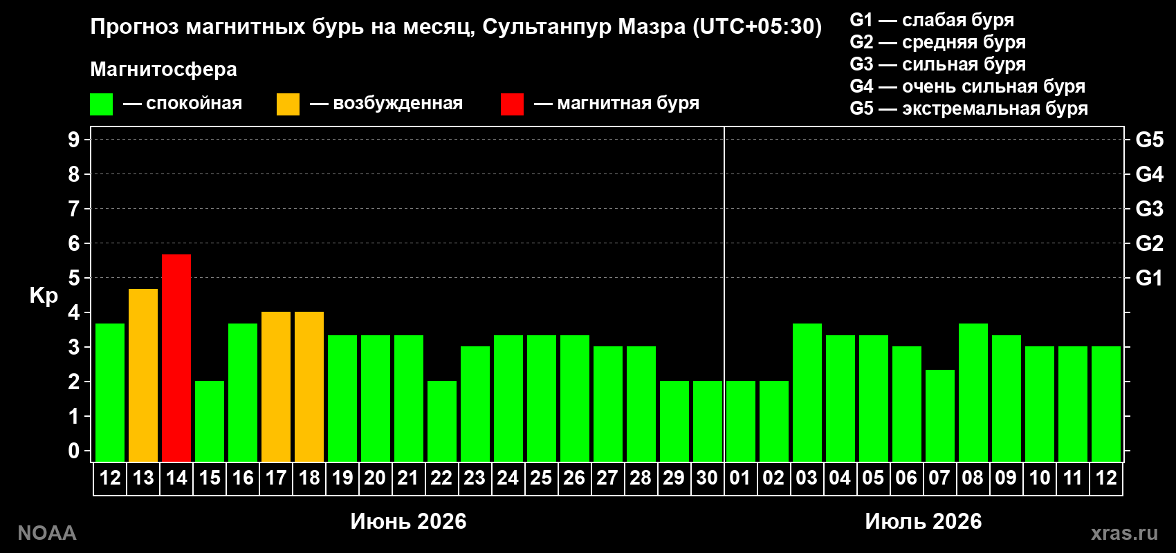 Прогноз максимального суточного геомагнитного индекса Kp на <b>1 месяц</b> (31 день) <b>с 12 июня по 12 июля 2026 г</b>