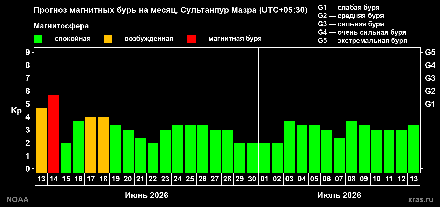 Прогноз максимального суточного геомагнитного индекса Kp на <b>1 месяц</b> (31 день) <b>с 13 июня по 13 июля 2026 г</b>