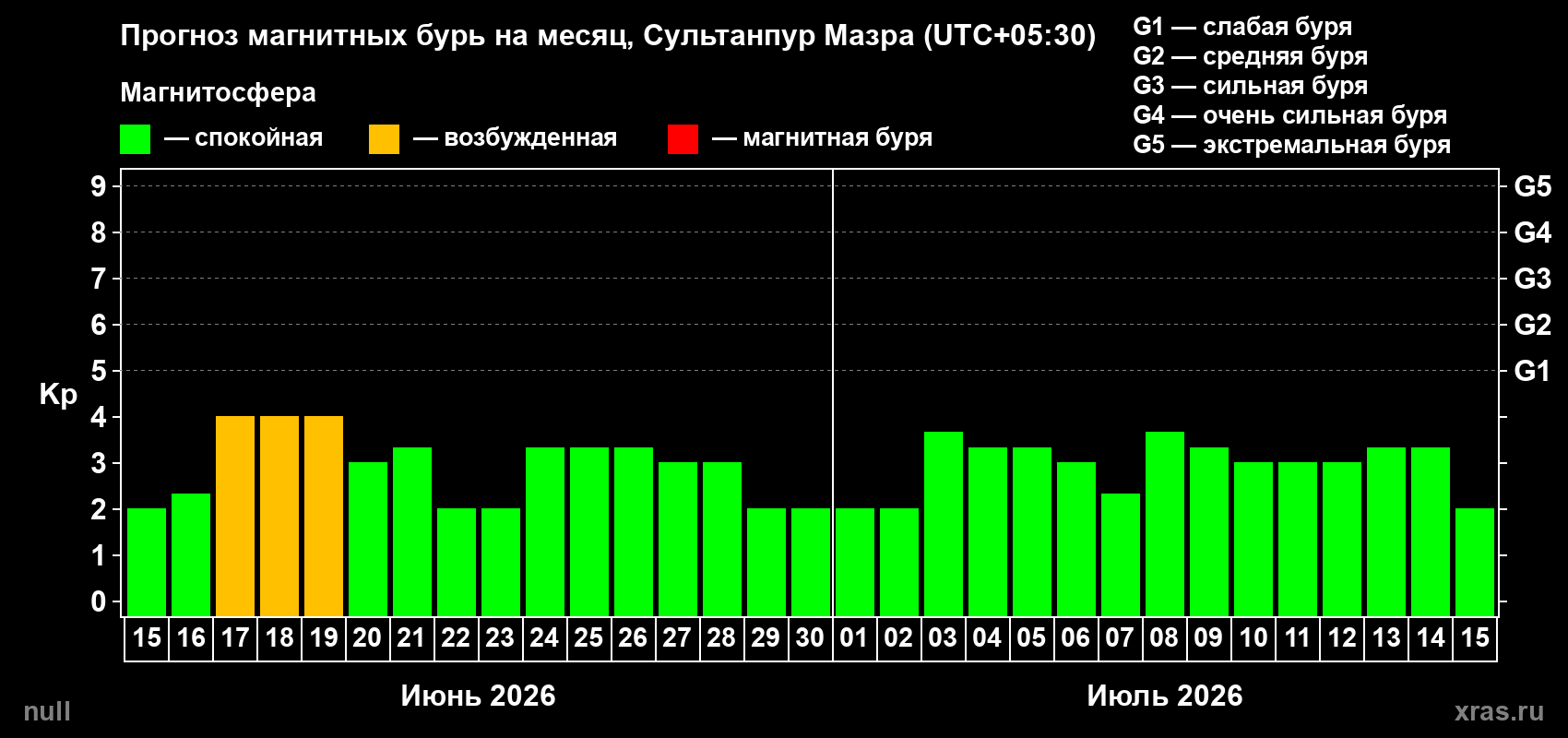 Прогноз максимального суточного геомагнитного индекса&nbsp;Kp на <b>1 месяц</b> (31 день) <b>с 15 июня по 15 июля 2026 г</b>
