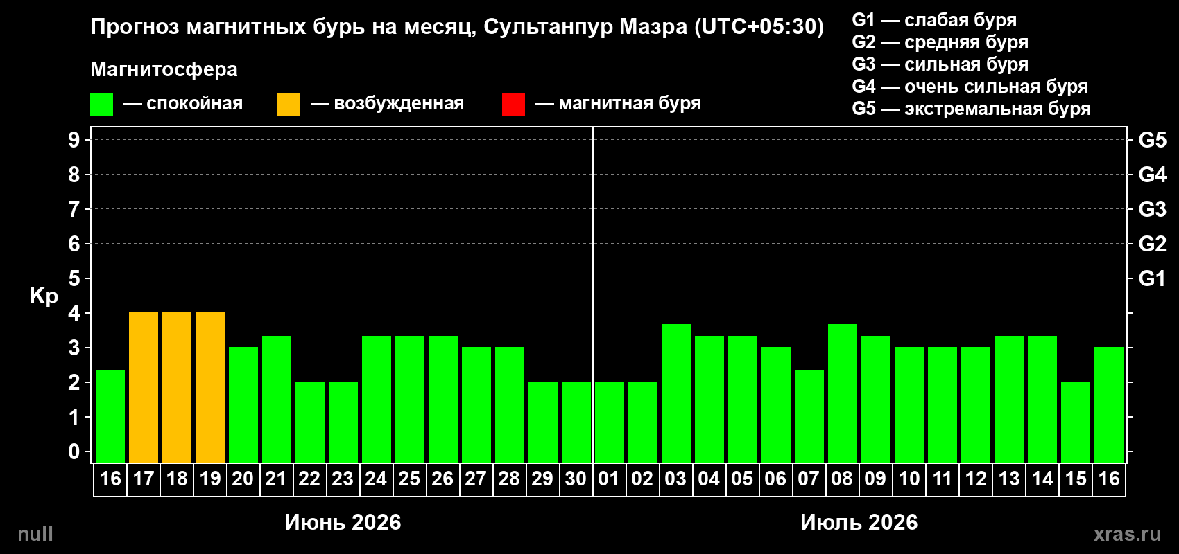 Прогноз максимального суточного геомагнитного индекса Kp на <b>1 месяц</b> (31 день) <b>с 16 июня по 16 июля 2026 г</b>