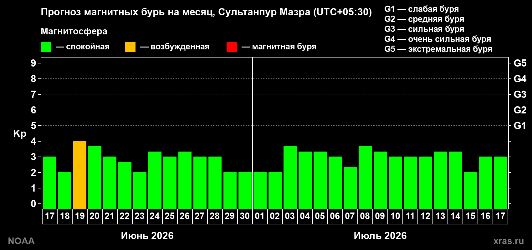 Прогноз максимального суточного геомагнитного индекса Kp на <b>1 месяц</b> (31 день) <b>с 17 июня по 17 июля 2026 г</b>