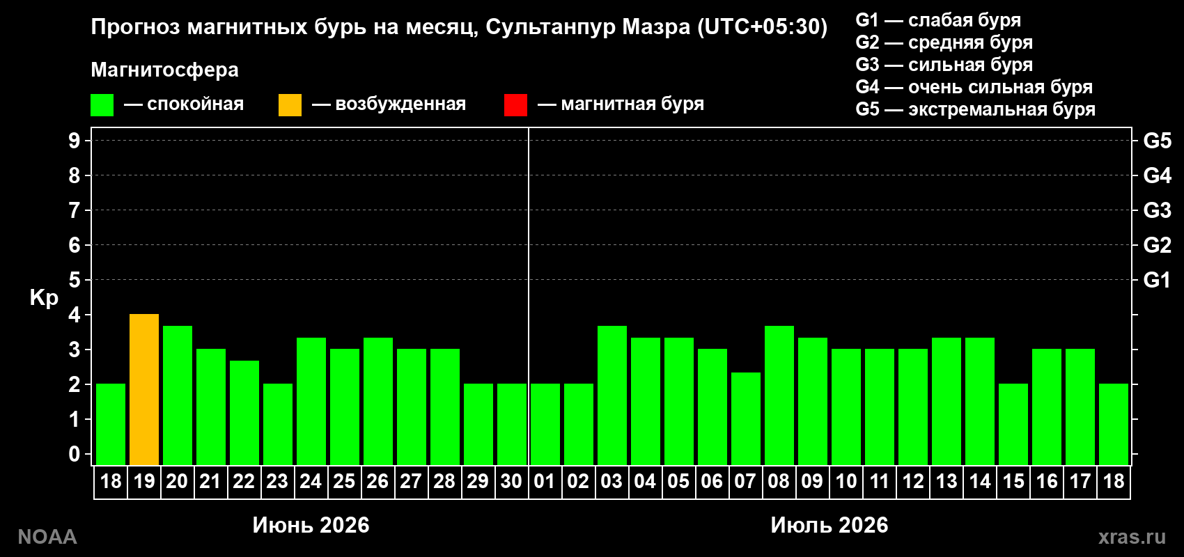 Прогноз максимального суточного геомагнитного индекса Kp на <b>1 месяц</b> (31 день) <b>с 18 июня по 18 июля 2026 г</b>