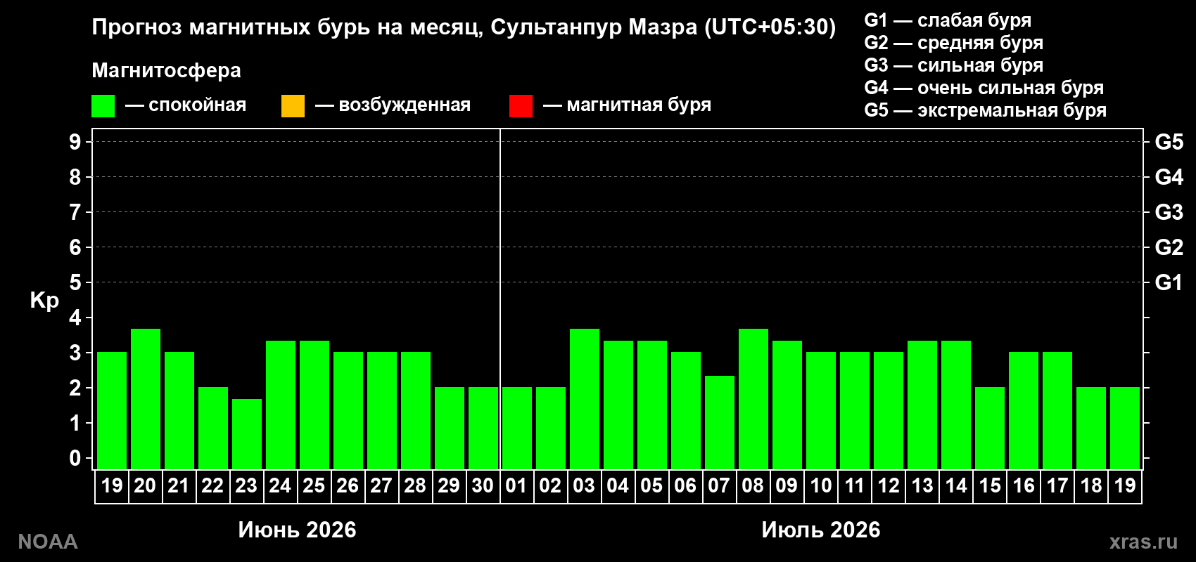 Прогноз максимального суточного геомагнитного индекса Kp на <b>1 месяц</b> (31 день) <b>с 19 июня по 19 июля 2026 г</b>