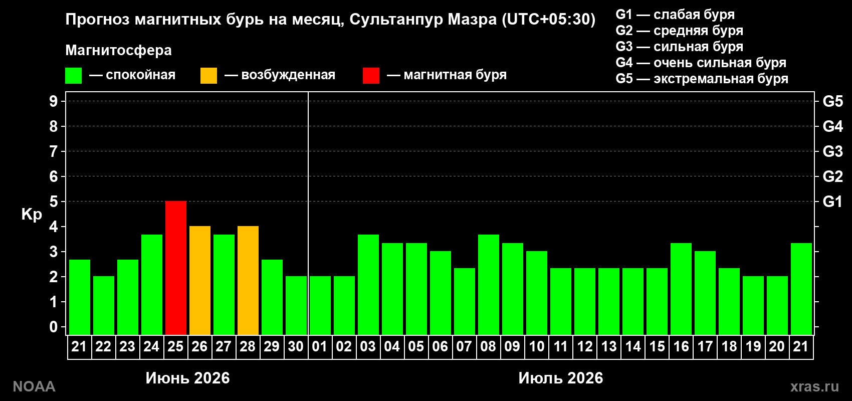 Прогноз максимального суточного геомагнитного индекса&nbsp;Kp на <b>1 месяц</b> (31 день) <b>с 21 июня по 21 июля 2026 г</b>