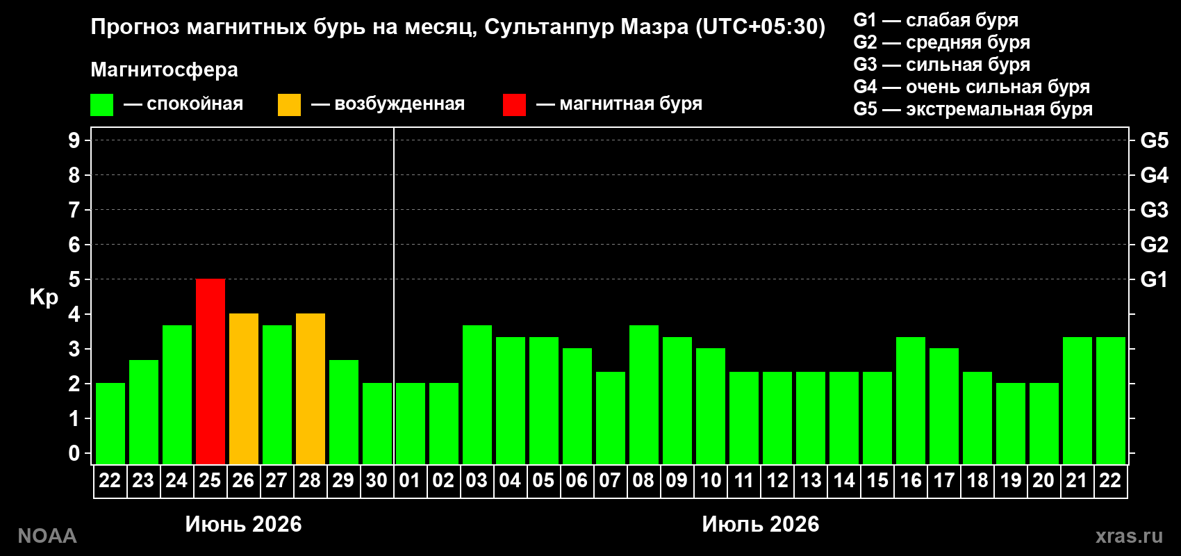 Прогноз максимального суточного геомагнитного индекса&nbsp;Kp на <b>1 месяц</b> (31 день) <b>с 22 июня по 22 июля 2026 г</b>