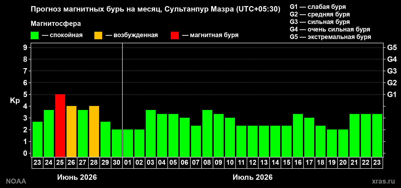 Прогноз максимального суточного геомагнитного индекса&nbsp;Kp на <b>1 месяц</b> (31 день) <b>с 23 июня по 23 июля 2026 г</b>