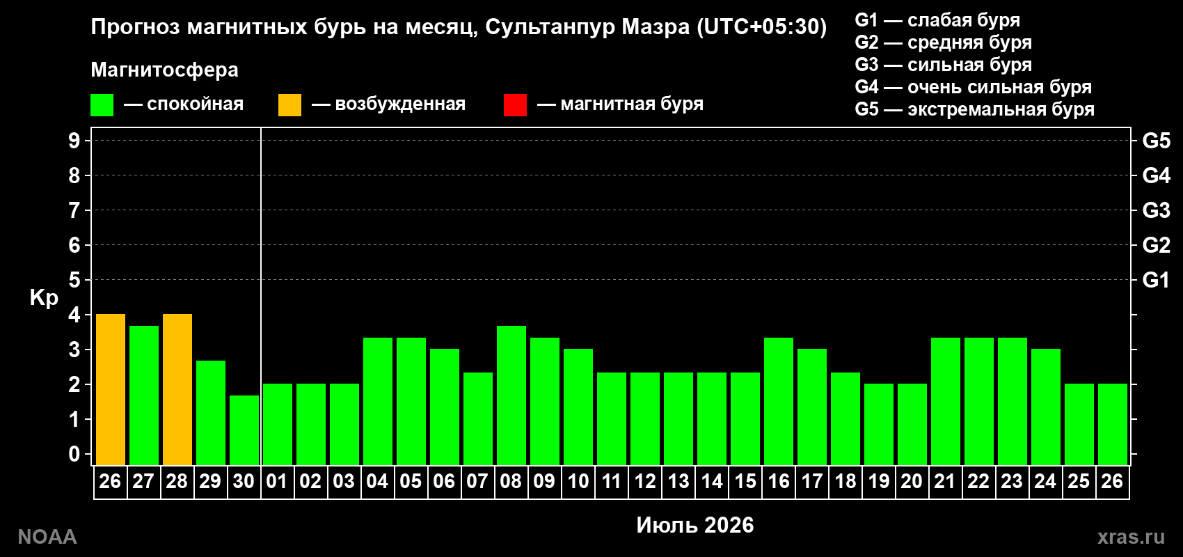 Прогноз максимального суточного геомагнитного индекса&nbsp;Kp на <b>1 месяц</b> (31 день) <b>с 26 июня по 26 июля 2026 г</b>