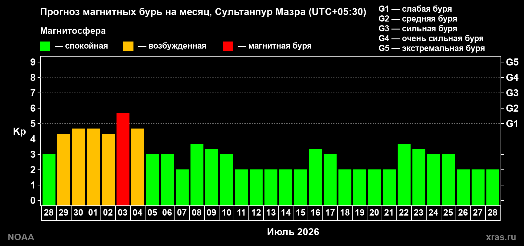 Прогноз максимального суточного геомагнитного индекса Kp на <b>1 месяц</b> (31 день) <b>с 28 июня по 28 июля 2026 г</b>