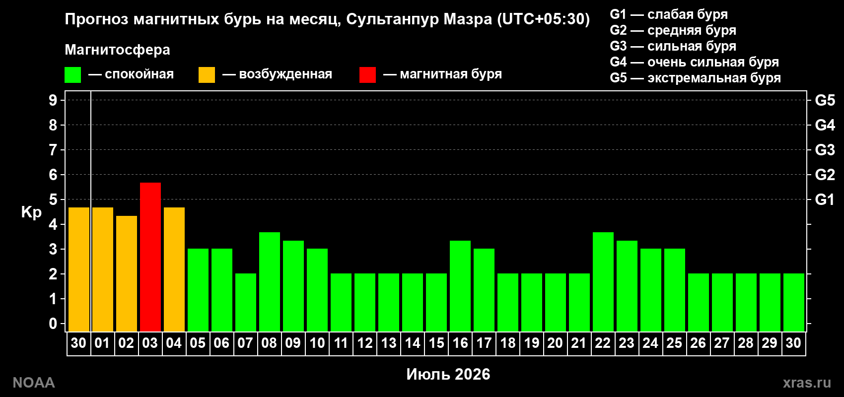 Прогноз максимального суточного геомагнитного индекса Kp на <b>1 месяц</b> (31 день) <b>с 30 июня по 30 июля 2026 г</b>